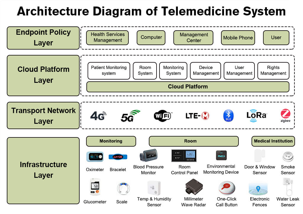 telemedicine solution