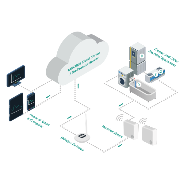 MOCREO environmental monitoring system