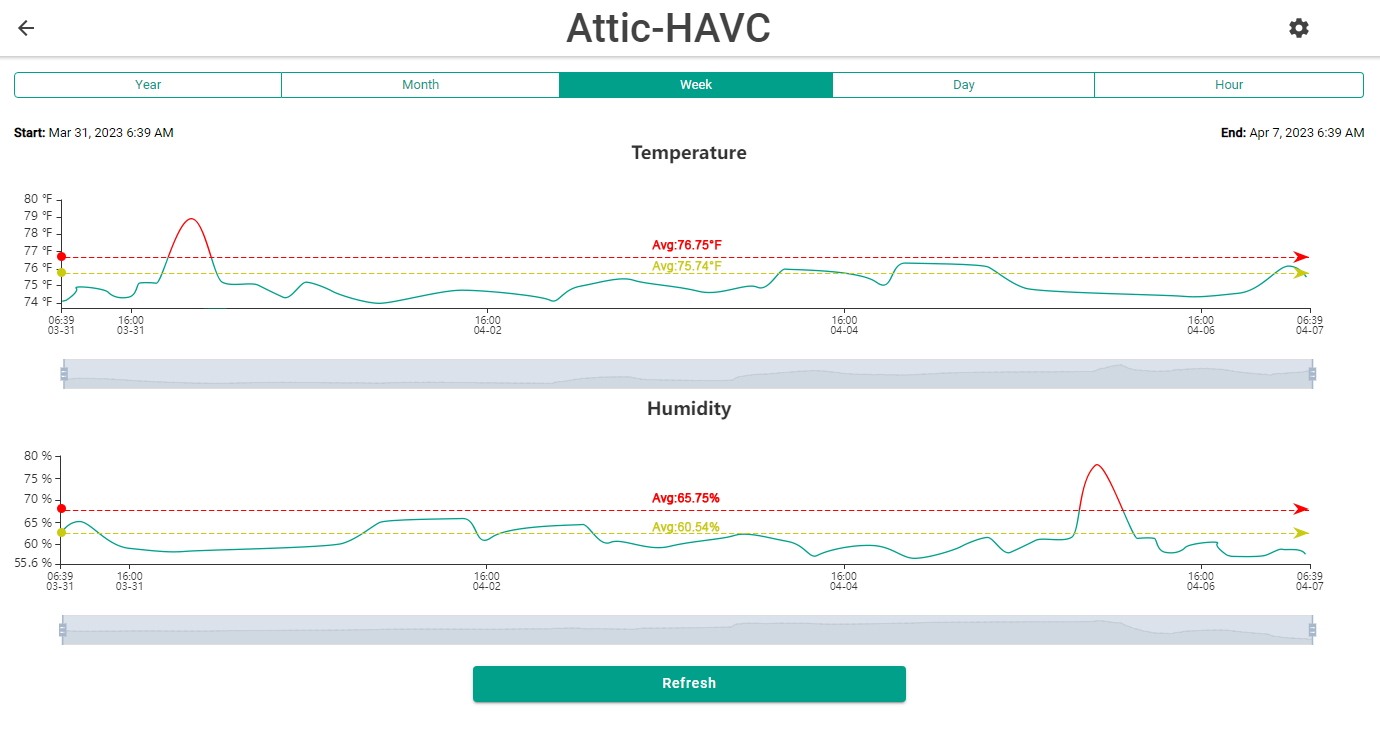 MOCREO Environmental Monitoring System and Dashboard MOCREO