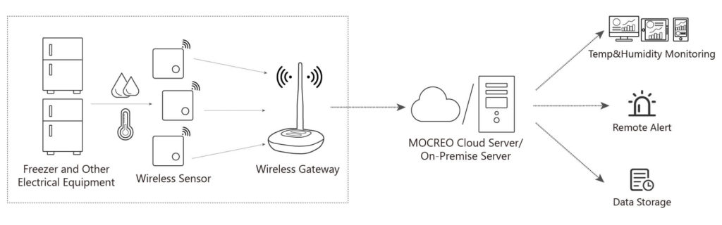 MOCREO IoT-based Environmental Monitoring System_