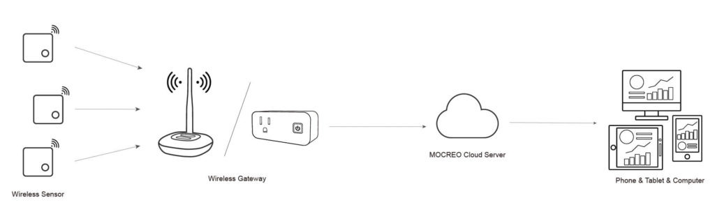 MOCREO working principle