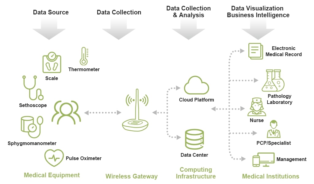 Remote Healthcare Monitoring Solution