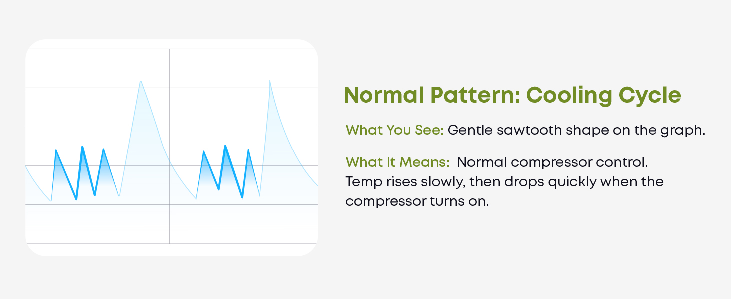 Temperature history chart showing a normal refrigerator cooling cycle