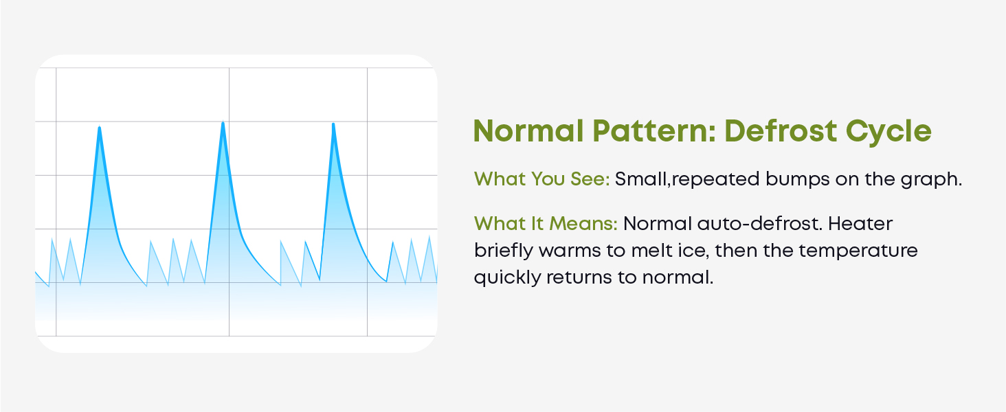 Temperature history chart showing a normal refrigerator defrost cycle